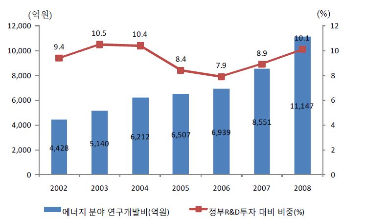 에너지 분야 정부연구개발투자 추이