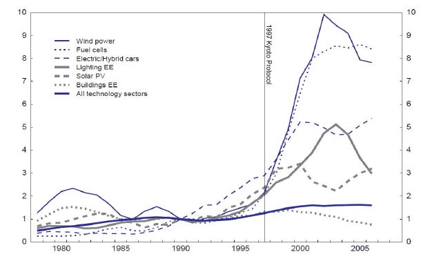 교토 프로토콜(1997년) 이후 에너지분야 경향