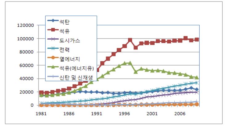 국내 최종에너지 소비 추이