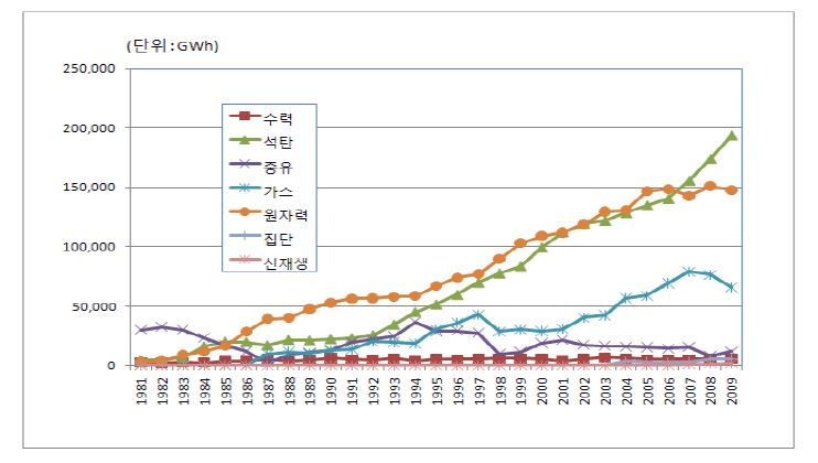 전원별 발전량과 신재생에너지