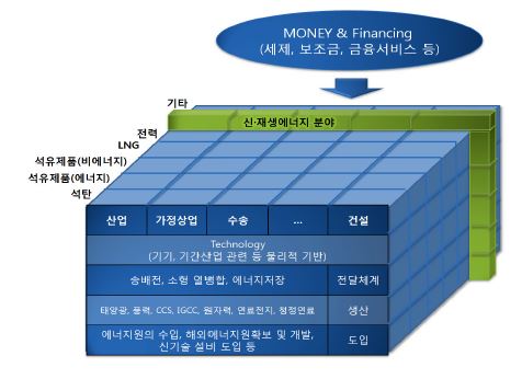 에너지분야의 체계와 신재생부문