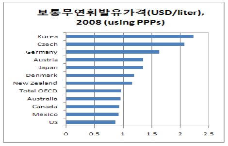 각국의 보통무연휘발유가격 비교