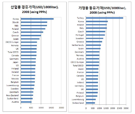 각국의 산업용 경유가격 비교