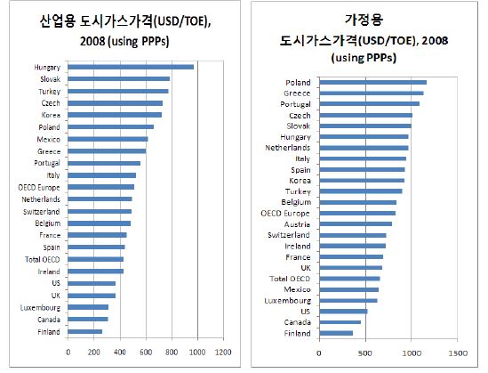 각국의 도시가스가격의 국제비교