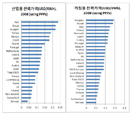 각국의 전력가격비교