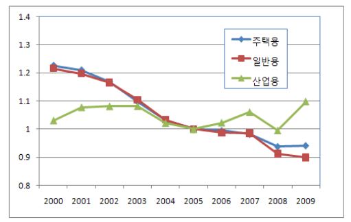 용도별 실질전력가격