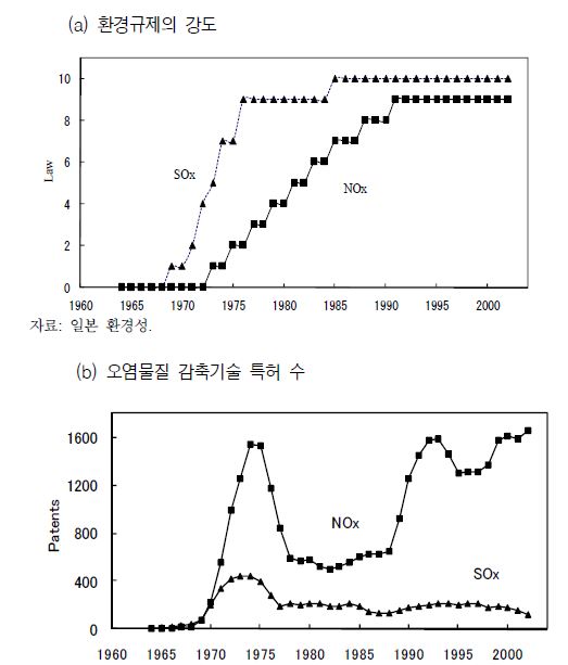 데이터의 기술 통계