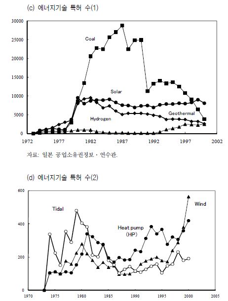 데이터의 기술 통계