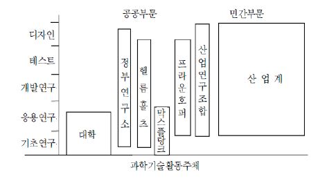 독일의 과학기술체제