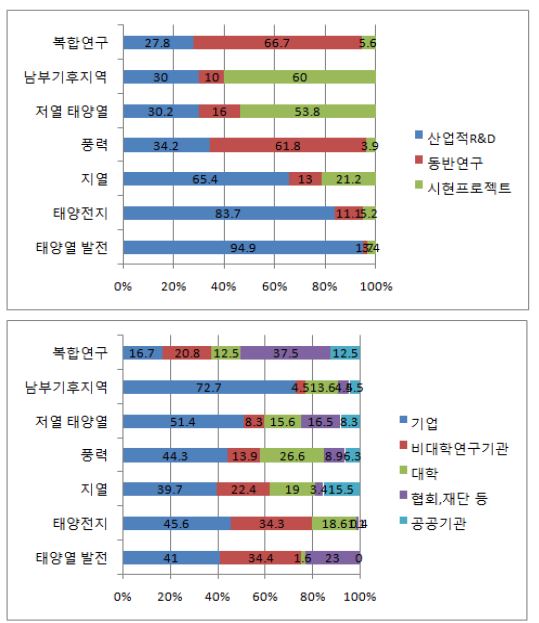 4차 에너지연구계획 지원영역별 사업성격