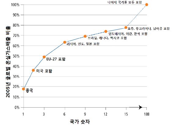 온실가스 배출 총량