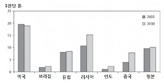 2005년과 2030년 1인당 이산화탄소 배출량