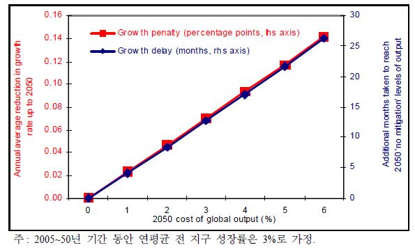 2050 완화비용에 대한 성장감소와 성장지연