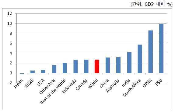 2050년 지역별 GDP 대비 완화비용(550ppm 전 지구 완화목표)