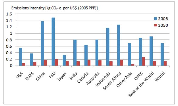 2005년과 2050년의 배출집약도 비교(550 ppm 전 지구 완화목표 기준)