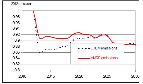 2013년 탄소가격 도입 이후 호주의 배출량: Garnaut Review의 두 모델에 의함(emissions in 2012=1)