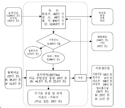 그림 5-1. 남한지역 농업생태계의 물질순환 구조(2005년)