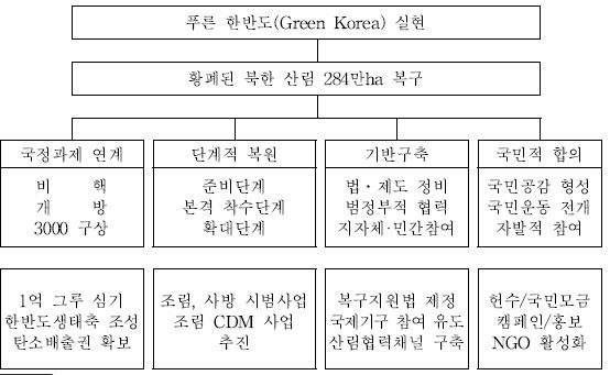 그림 5-2. 북한 조림사업의 기본방향