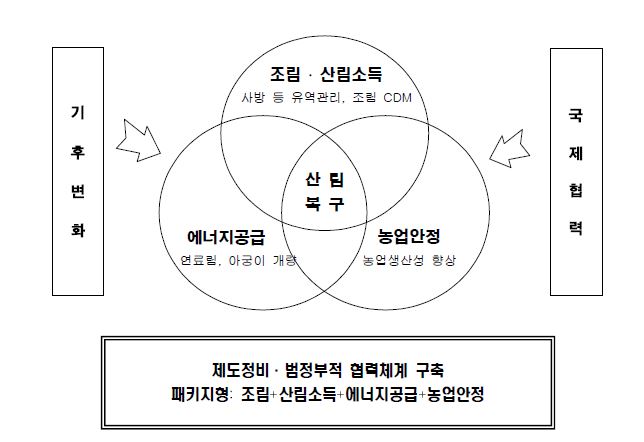 그림 5-3. 북한 산림복구 추진체계