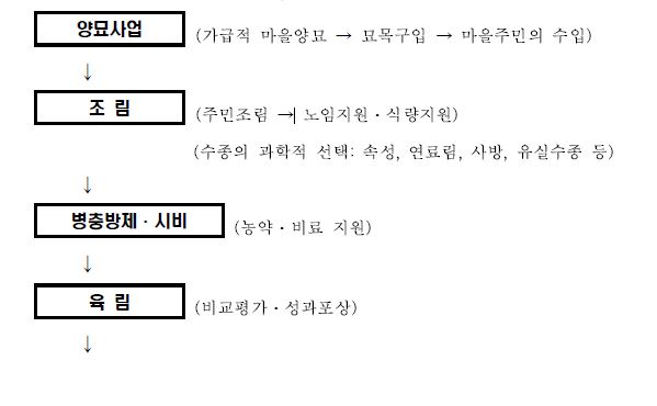 그림 5-4. 북한 조림사업의 선순환체계