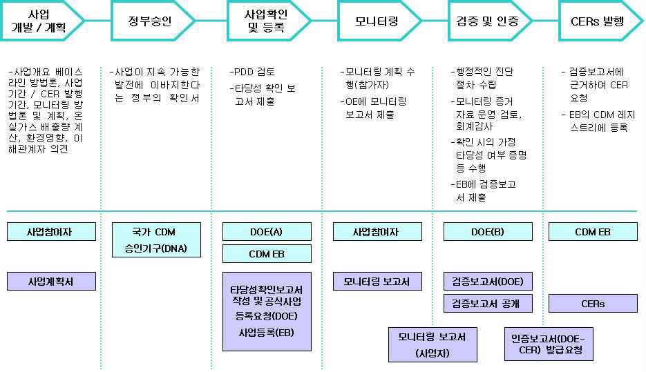 그림 5-5. CDM 사업 실행절차