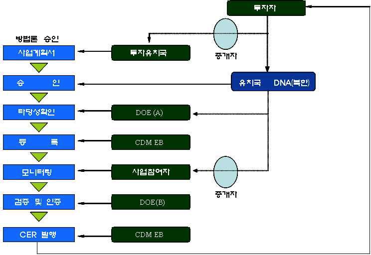 그림 5-6. 북한 조림 CDM 사업 실행 절차도