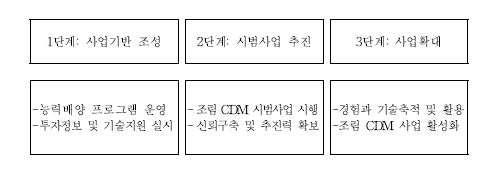 그림 5-7. 단계별 조림 CDM 사업 추진전략