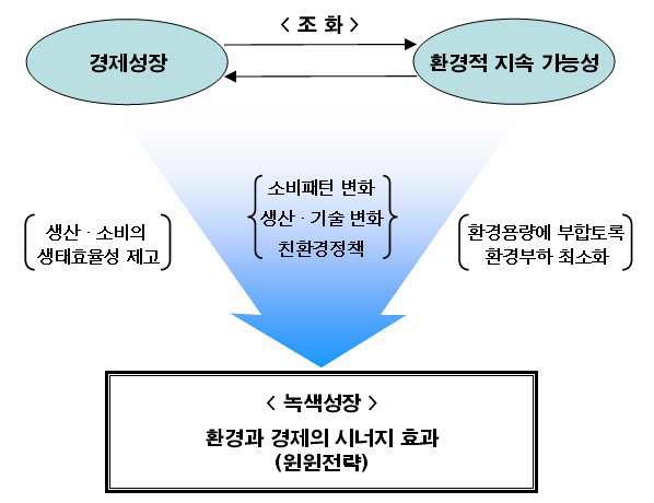 그림 2-1. 환경과 경제의 조화를 지향하는 녹색성장 체계