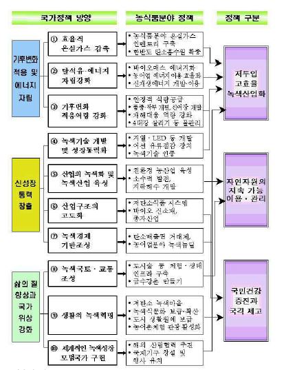 그림 2-2. 녹색성장 국가전략과 농식품분야 녹색성장 정책 비교