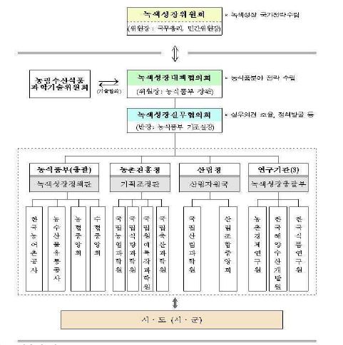 그림 2-3. 농림수산식품 분야 저탄소 녹색성장 추진체계