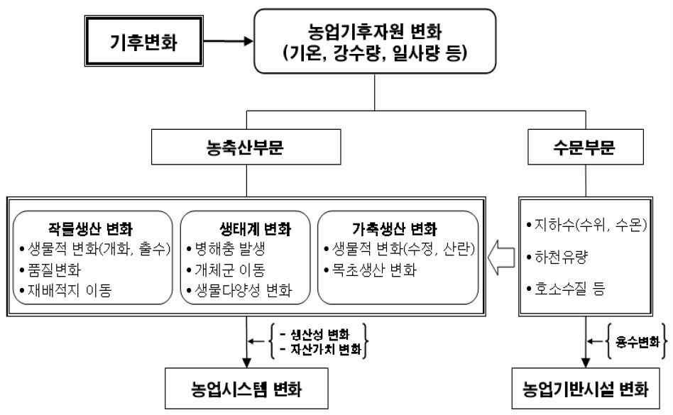 그림 3-1. 기후변화가 농축산부문에 미치는 파급영향