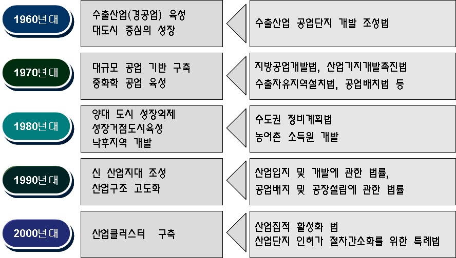 시기별 산업입지정책의 기조와 관련 제도