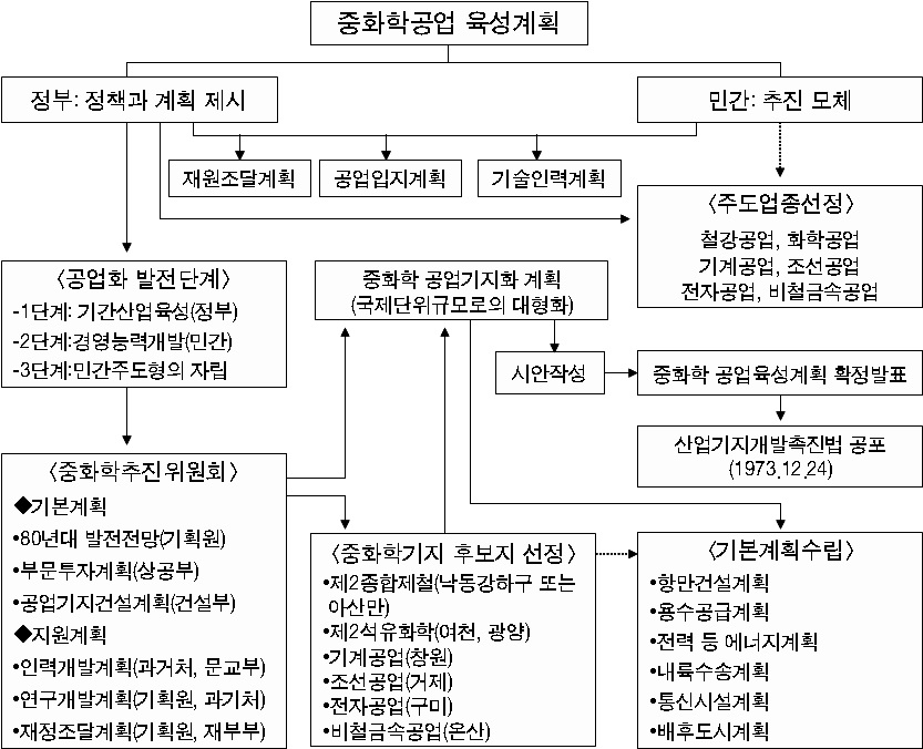 1970년대의 중화학공업 육성계획 추진체계도