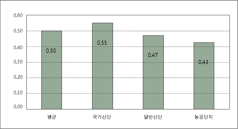 산업단지 유형별 제조업 업종구성의 특화지수