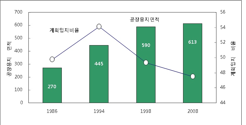 공장용지 면적 중 계획입지 비율