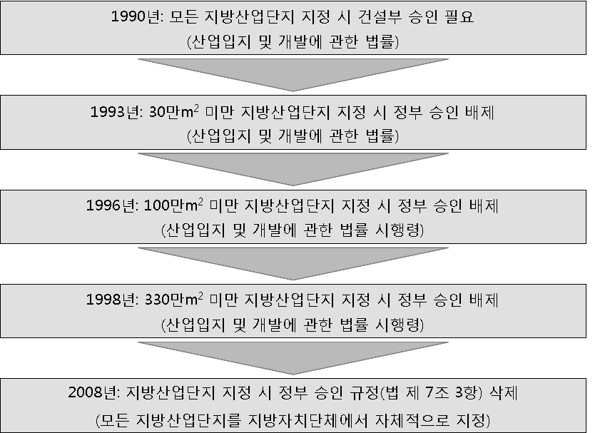 산업단지 지정권한의 지방이양 추진 연혁