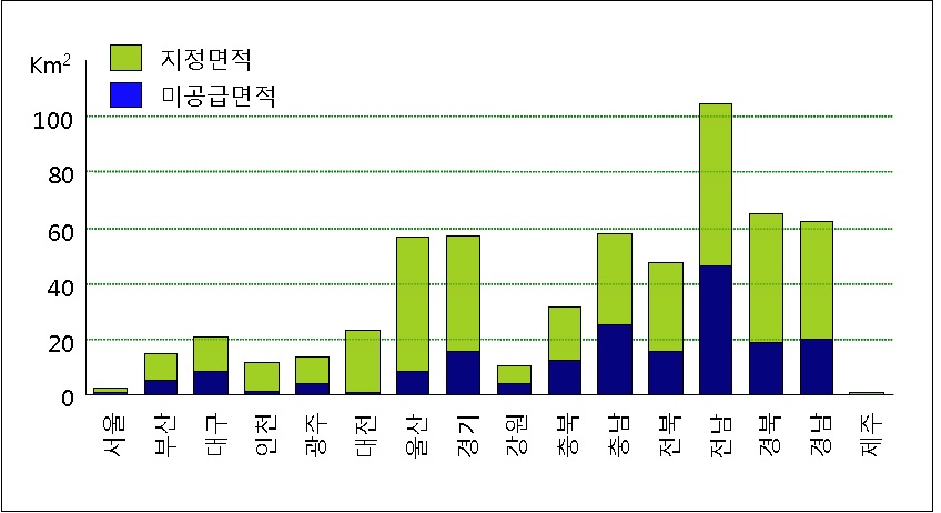 산업단지내 산업용지 공급실태