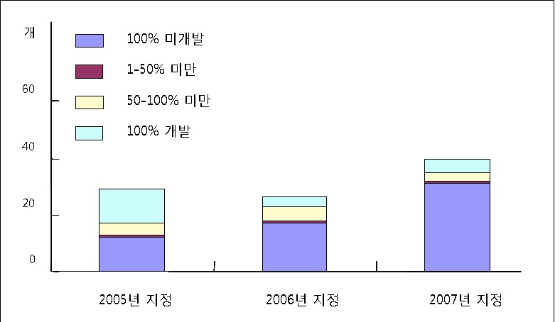 기 지정 산업단지 개발 상황