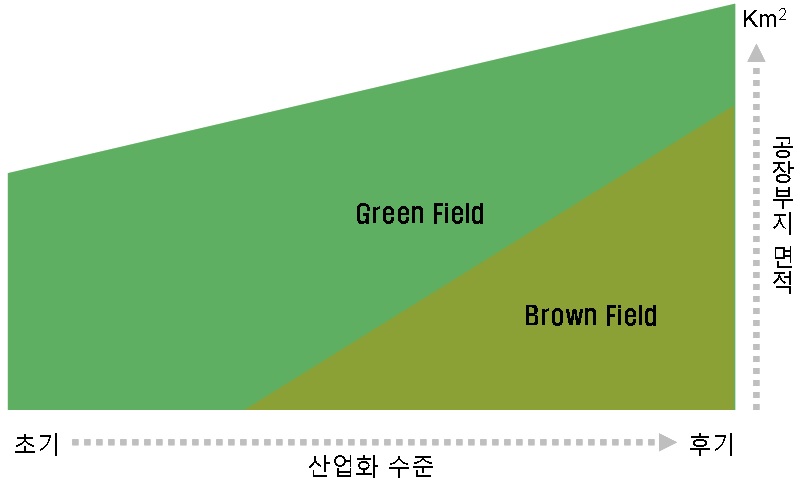 산업화 수준에 따른 산업용지 공급방식 개념도