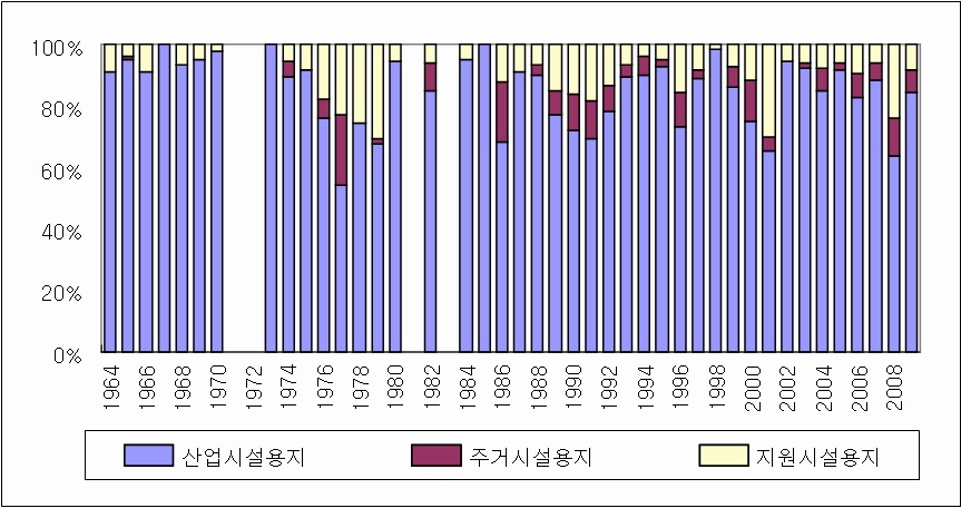 산업용지와 주거‧지원시설용지 구성비 추이