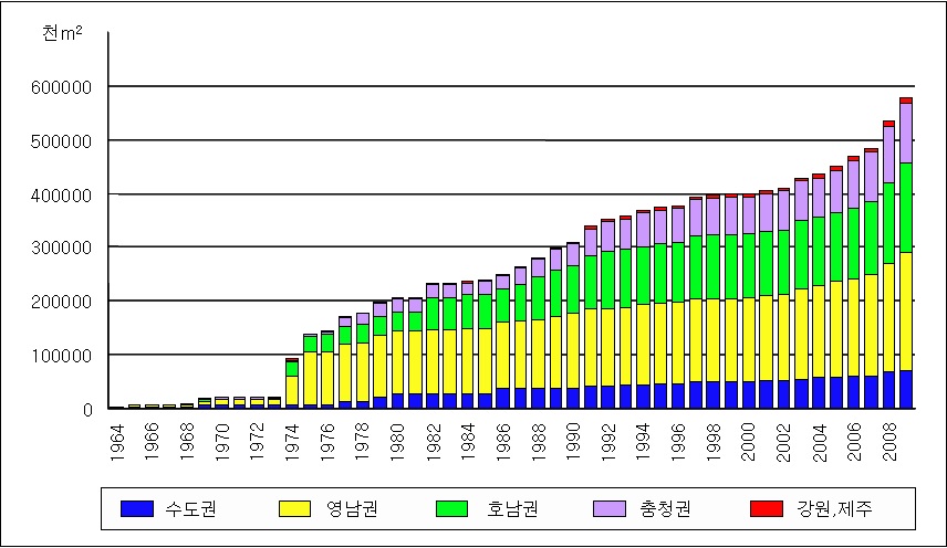 권역별 산업시설용지 지정현황 추이