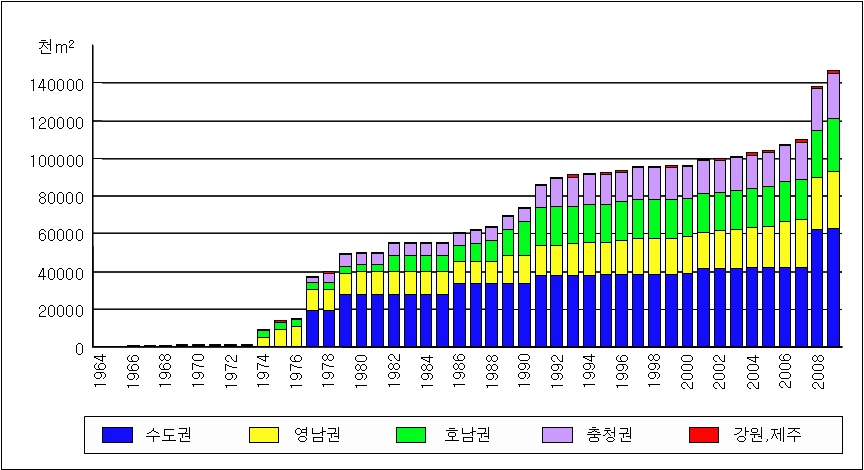 권역별 주거‧지원시설용지 지정현황 추이