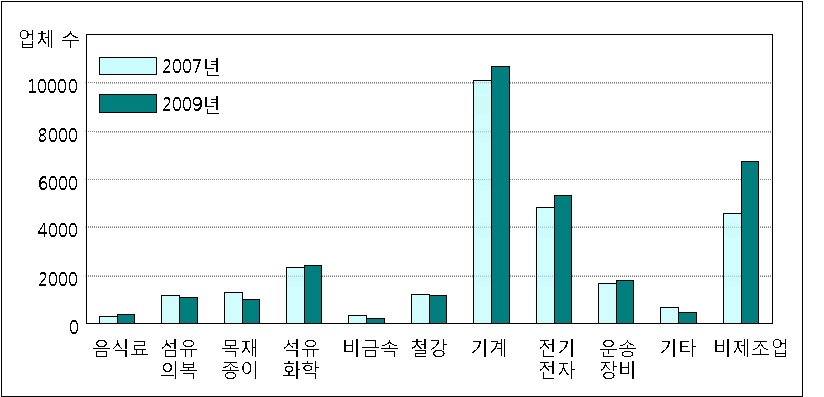 산업단지내 가동업체의 업종별 현황 비교