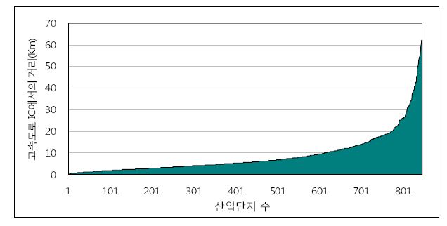 고속도로 IC와의 거리별 산업단지 분포