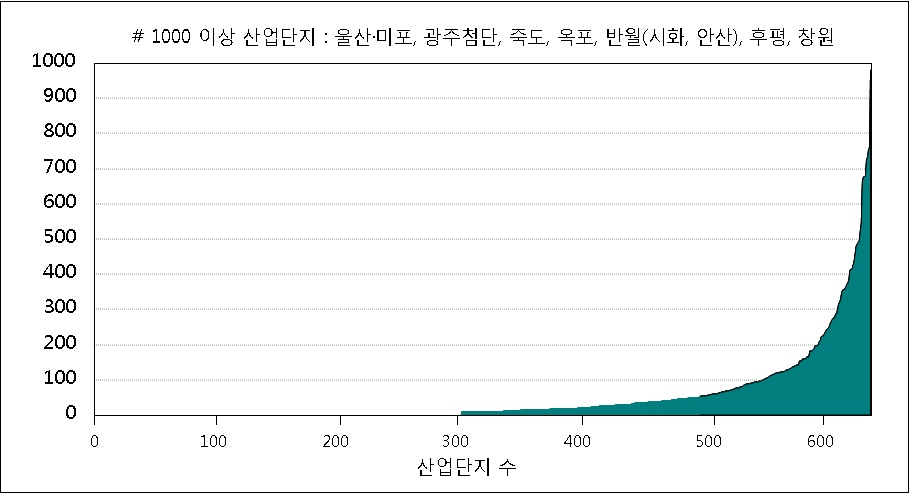 산업단지별 버스정차 회수의 분포(1일 정차 회수 기준)