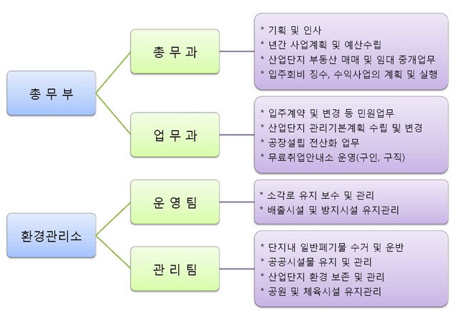 C 산업단지관리공단의 조직구성 및 업무분담 내역