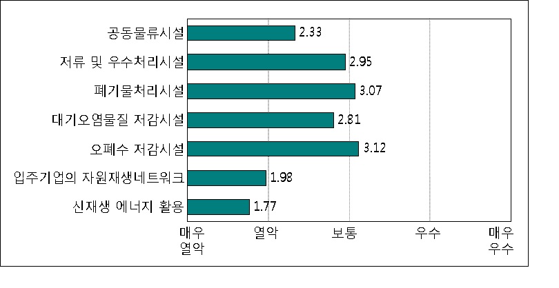 우리나라 산업단지의 취약성 : 공동이용시설 및 환경요소