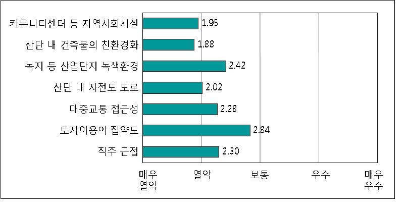 우리나라 산업단지의 취약성 : 기타 요소