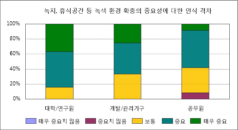 녹색환경 확충의 중요성에 대한 인식격차