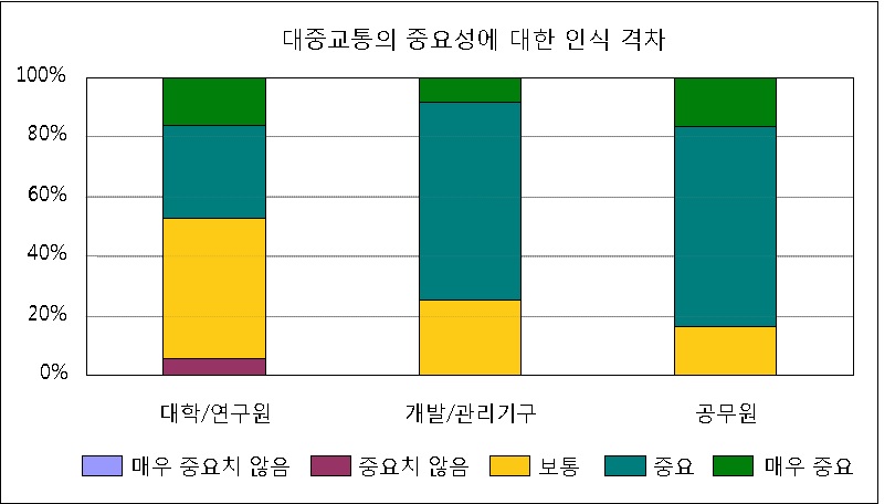 대중교통의 중요성에 대한 인식격차